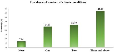 Prevalence and pattern of multimorbidity among chronic kidney disease patients: a community study in chronic kidney disease hotspot area of Eastern India